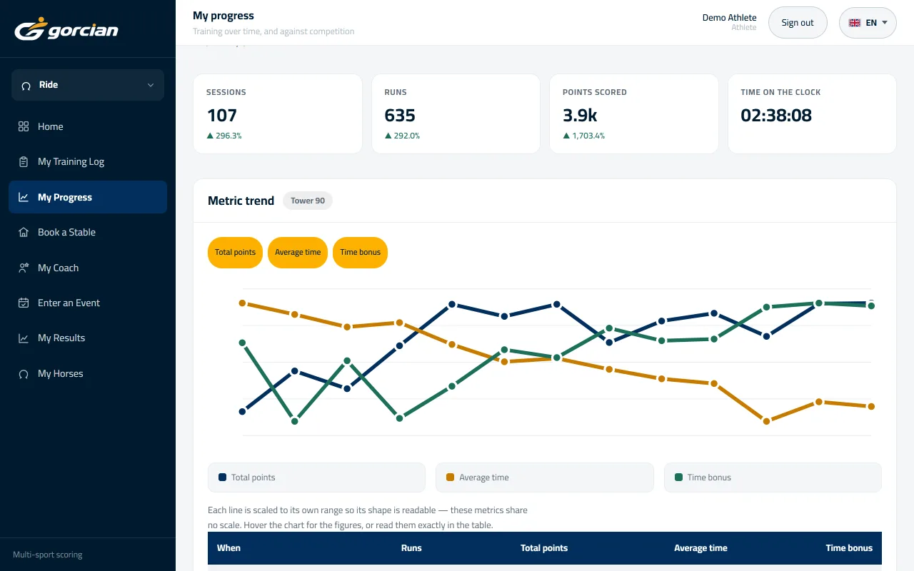 A year of training on the progress page